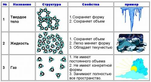 Общая характеристика агрегатных состояний вещества