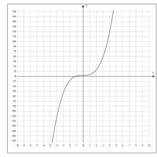 Решит y=2x^3+3 исследуйте и постройте график