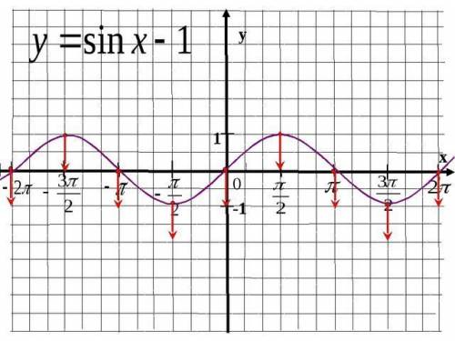 Изобразите график функции у =sin x-1 укажите область определения и область значений этой функции