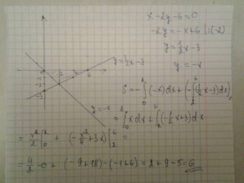 Найти площу между линиями a) x-2y-6=0, y=-x, y=0