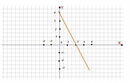 Побудуйте графік функції у=4-2х .користуючись побудованим рафіком ,установіть , при яких значення ар