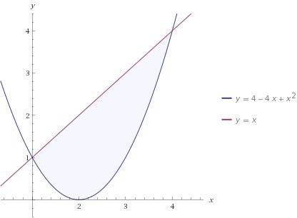 Найти площадь фигуры ограниченной линиями y=x^2-4x+4 и y=x