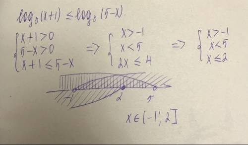 Решить неравенство log3(x+1)< \log3(5-x) < \ (меньше или равно нулю)