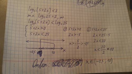 Решить неравенство log5 (5+2x) < 2