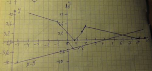 Решить пример |2|x+1|-3|x-2|| = x-5