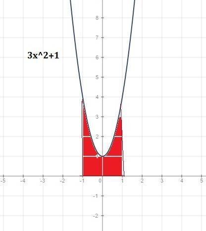 Вычислить площадь фигуры ограниченной параболой y=3x^2+1 , прямыми x=-1, x=1 и осью ox