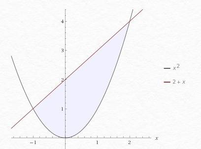 Найдите площадь фигуры, ограниченной линиями y=x^2,y=x+2