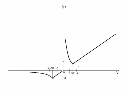 Постройте график функции y=1/2(|x/1,5-1,5/x|+x/1,5+1,5/x) и определите при каких значениях m прямая