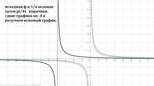 Y=arctg *(1)/(x+4) исследовать функцию на непрерывность, указать горизонтальные асимптоты. с решение