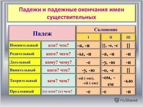 Объяснить написание окончания. (указать склонение и падеж существительного) на в к на по на на к на