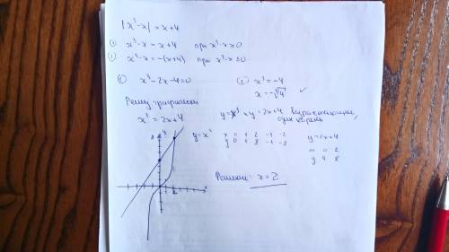 Нужна с раскрытием модуля ! |x³-x|=x+4 получается так: x³-2x-4=0 x³+4=0 x≤-4 во втором уравнение реш