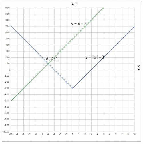 Розв’яжіть графічно систему рівнянь, ! │х│ - у = 3 { у - х = 5.