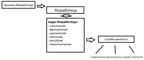 Составьте схему, используя следующие понятия. «безработица», «причины безработицы», «виды безработиц