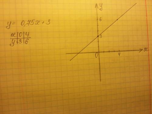 Построить график функций y=0,75x+3.