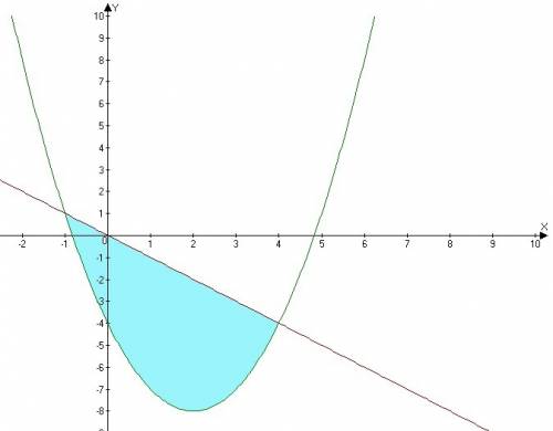 Найдите площадь фигуры , ограниченной графиками заданных функций : y=x^2-4x-4 , y=-x , и надо нарисо