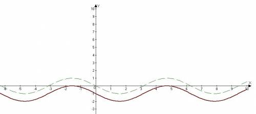 Построить график функции y= -sinx - 1, найти множество ее значений