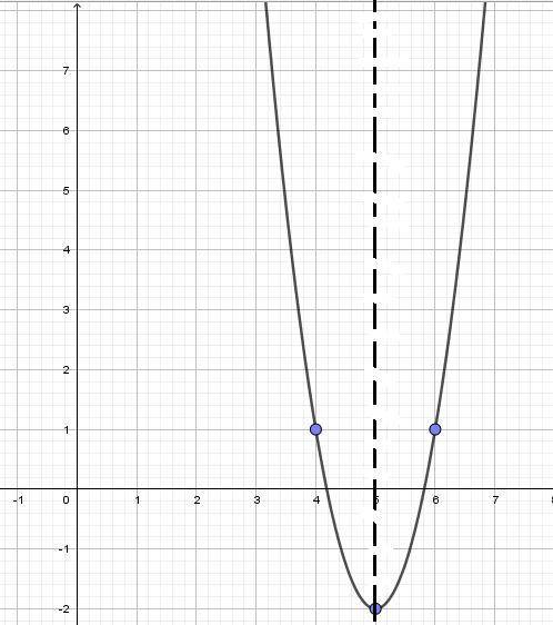 Y= 3(x - 5 )^2 - 2 постройте график функции. определите его вершину и ось .