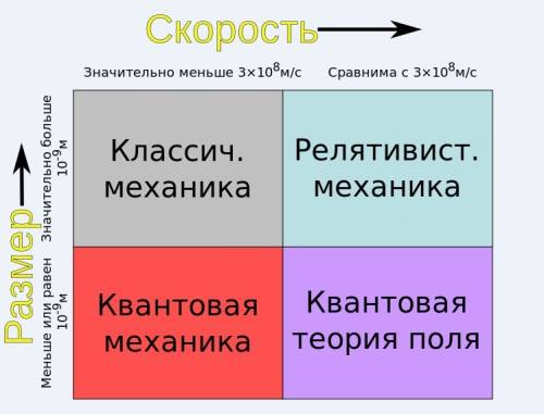 Границы применимости классической механики