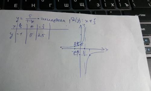 Дослідити функцію y=5/1 - 3x та побудувати графік