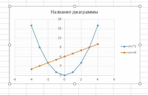 Решите уравнение х^2=х+6 двумя а) аналитически (с формул); б) графически.