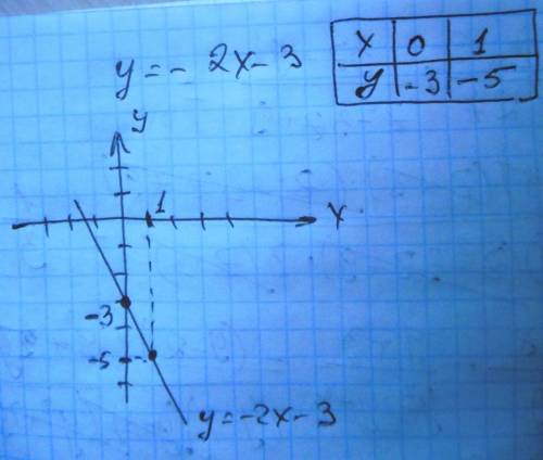 Постройте график линейной зависимости y=-2х-3