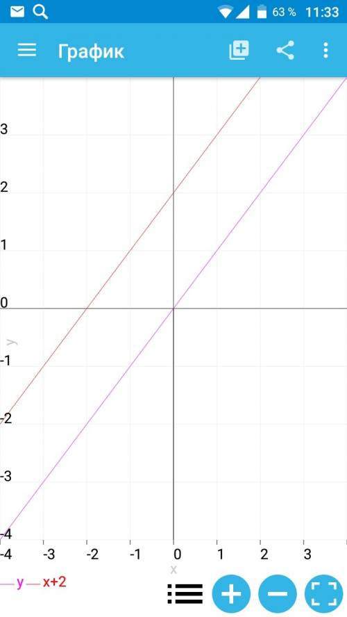 Постройте график линейной зависимости у=x+2