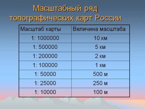 Знайди s між селами на місцевості, якщо s мвіж ними на карті становить 62 см, а масштаб карти 1: 100