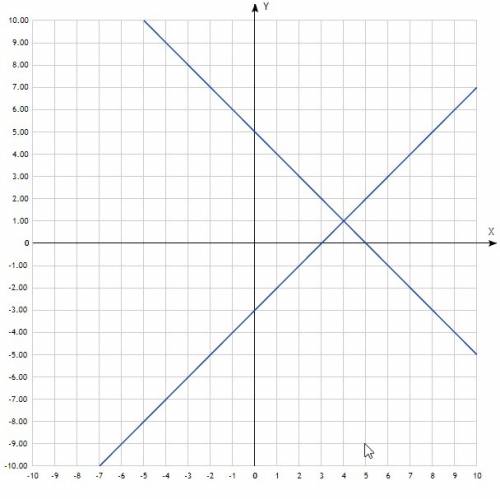 Решите систему уравнений графически: x+y=5 x-y=3 , напишите..