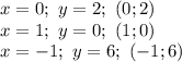 x=0;\ y=2;\ (0;2)&#10;\\x=1;\ y=0;\ (1;0)&#10;\\x=-1;\ y=6;\ (-1;6)