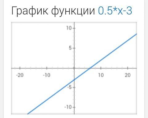 Сиз среза, ! нужно! 1 ) выражение и найдите его значение: -12(m-2)+3(5m+8) при m= -2/3 2) а) построй