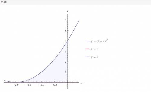 Вычислить площадь фигуры ограниченной линиями у=(х+2)^2,х=0 , у=0