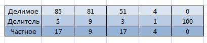 Заполни таблицу: делимое - 85 , ? , 51, 4, 0 делитель - ? , 9, 3, 1, 100 частное - 17, 9, ? , ? , ?