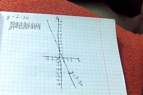 Постройте график функции y=2-3x