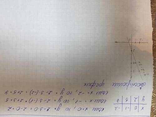 Постройте график функции y=2-3x