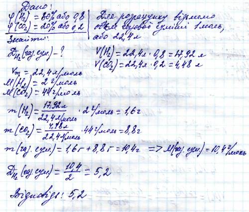 Визначити густину за воднем газової суміші, що містить 80 % водню і 20 % карбон(iv) оксиду.