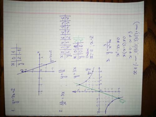 1) побудуйте графік функції y=-3x+2; 2) розв'яжіть графічно рівняння 12/x=3x; 3) знайдіть область ви