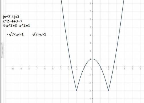 |x^2-4|< 3 3|x-1|⩽x+3/3 решите графическим