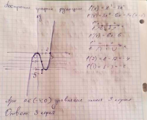 Сколько корней имеет уравнение x^3 - 3x^2= a , если а принадлежит ( -4; 0) ?