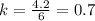 k= \frac{4.2}{6} =0.7