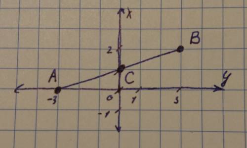 Изобразите на координатной плоскости а(-3; 0),в(3; 2) и определите коордигаты точки с середины отрез