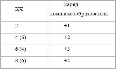 Как составлять гидроксокомплексы? ! можно на примере тетрогидроксоцинката натрия или на другом