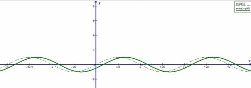 Y=sin (x-п/6) y=sin (x+п/2) , построить графики