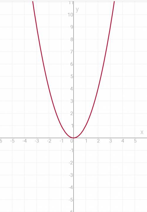 Постройте график функции y=x^2 и найти используя график: 1.значение функции если значение аргумента