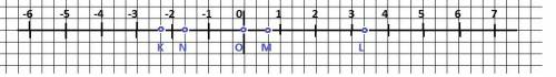 Изобразите координатную ось выбрав удобный единичный отрезок и отметьте на ней точки о(0) м(2/3) n(-