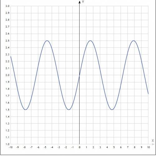 Постройки график функцией y=2+sin x/2