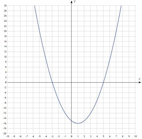 100 ! построить график функции у=(х-5)(х+3)