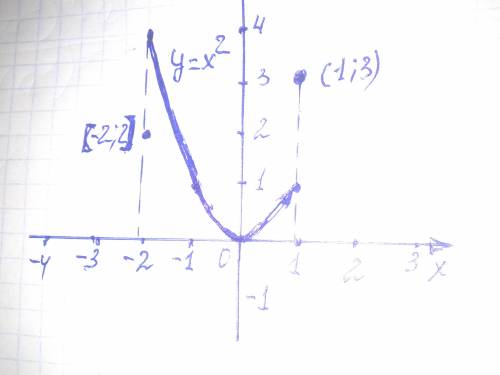 Сегодня нам дали , из учебника класса. в тетради звучит так: постройте функцию y=x² на промежутке л