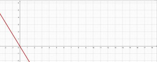 Изобразите график функции y=kx, зная, что ему принадлежит точка m(-3; 5). укажите значение k