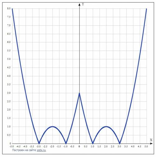 Используя график функции y=f(x), где f(x)=x^2-4x+3, постройте график функци y=|f(|x|)|. . надо