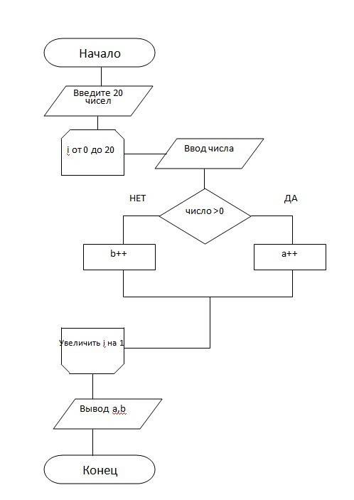 Составить блок-схему. введите 20 чисел, определить, каких чисел больше - положительных или отрицател